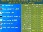 Sáng 26-7, Tiền Giang không ghi nhận ca mắc mới