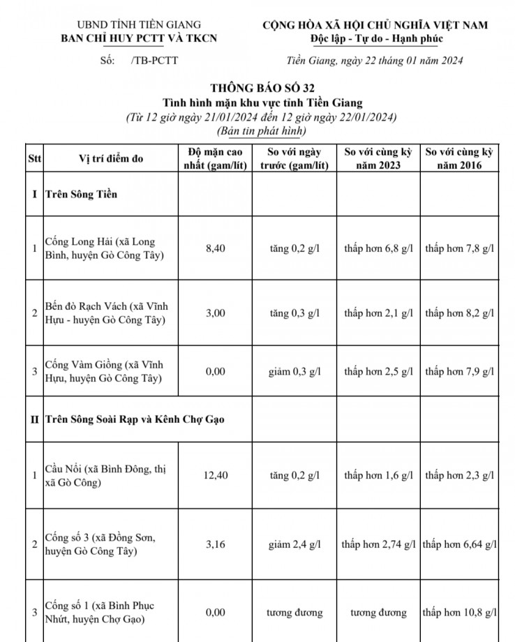 Thông tin tình hình mặn tỉnh Tiền Giang, ngày 22-01-2024