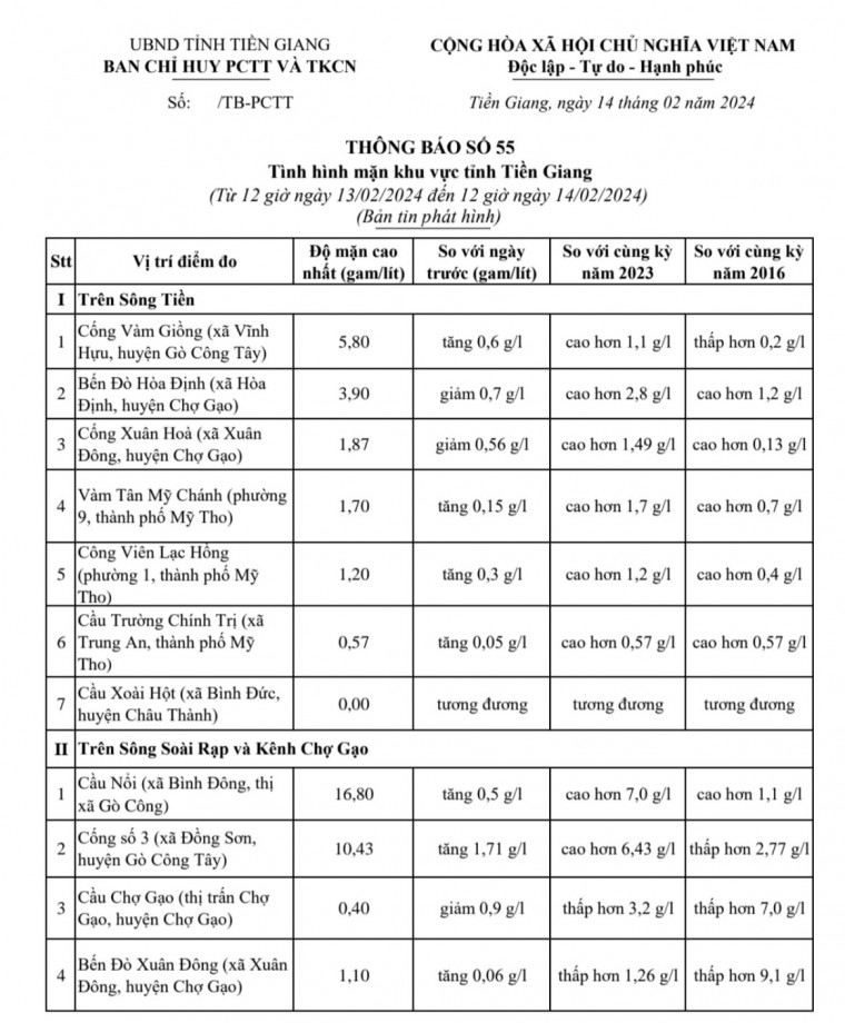 Thông tin tình hình mặn tỉnh Tiền Giang, ngày 14-02-2024