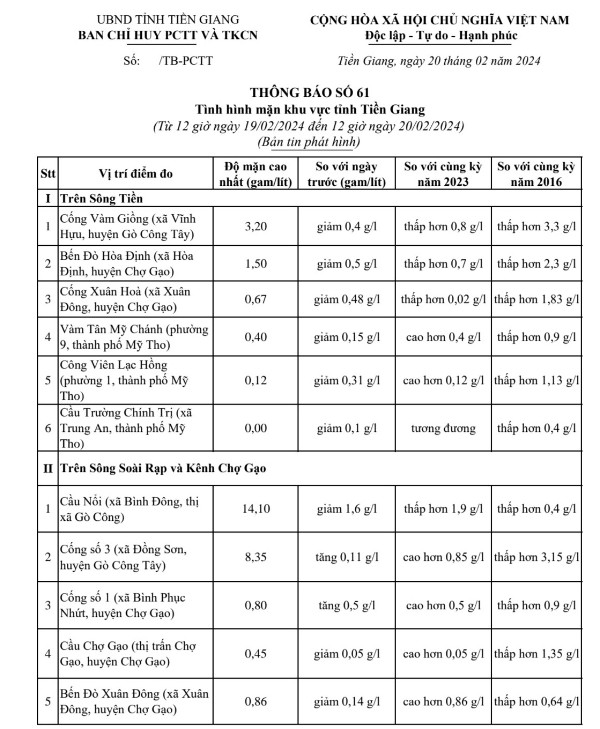 Thông tin tình hình mặn tỉnh Tiền Giang, ngày 20-02-2024