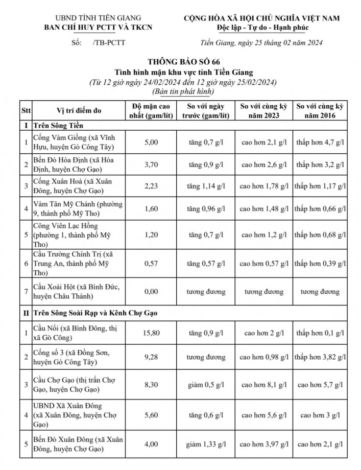 Thông tin tình hình mặn tỉnh Tiền Giang, ngày 25-02-2024