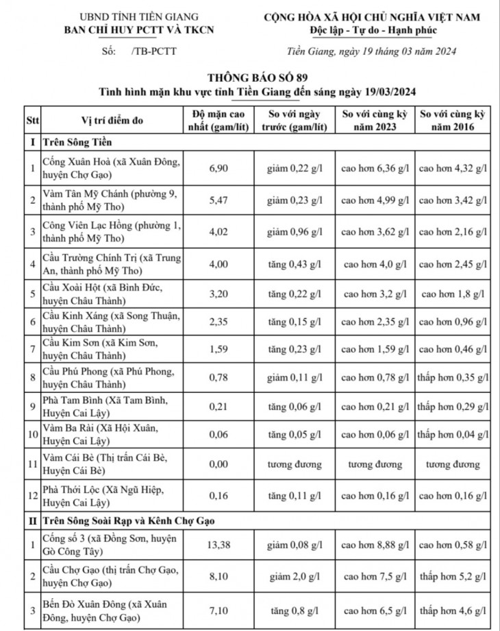 Thông tin tình hình mặn tỉnh Tiền Giang, ngày 19-3-2024