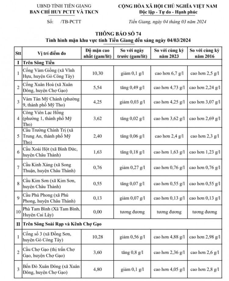 Thông tin tình hình mặn tỉnh Tiền Giang, ngày 04-3-2024