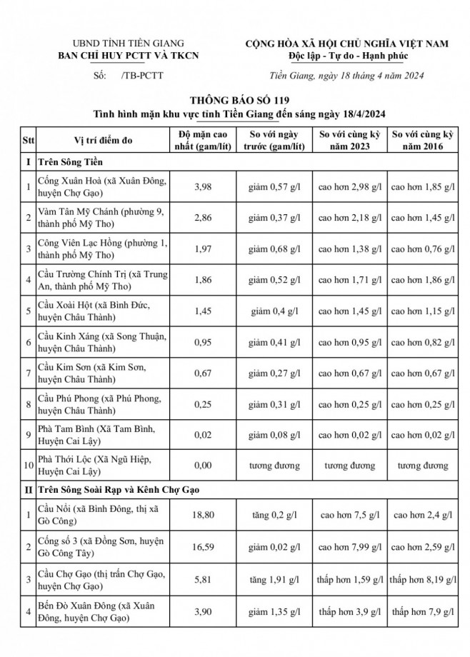 Thông tin tình hình mặn khu vực tỉnh Tiền Giang ngày 18-4-2024