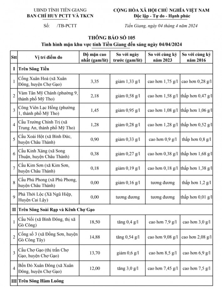 Tình hình mặn khu vực tỉnh Tiền Giang đến ngày 4-4-2024