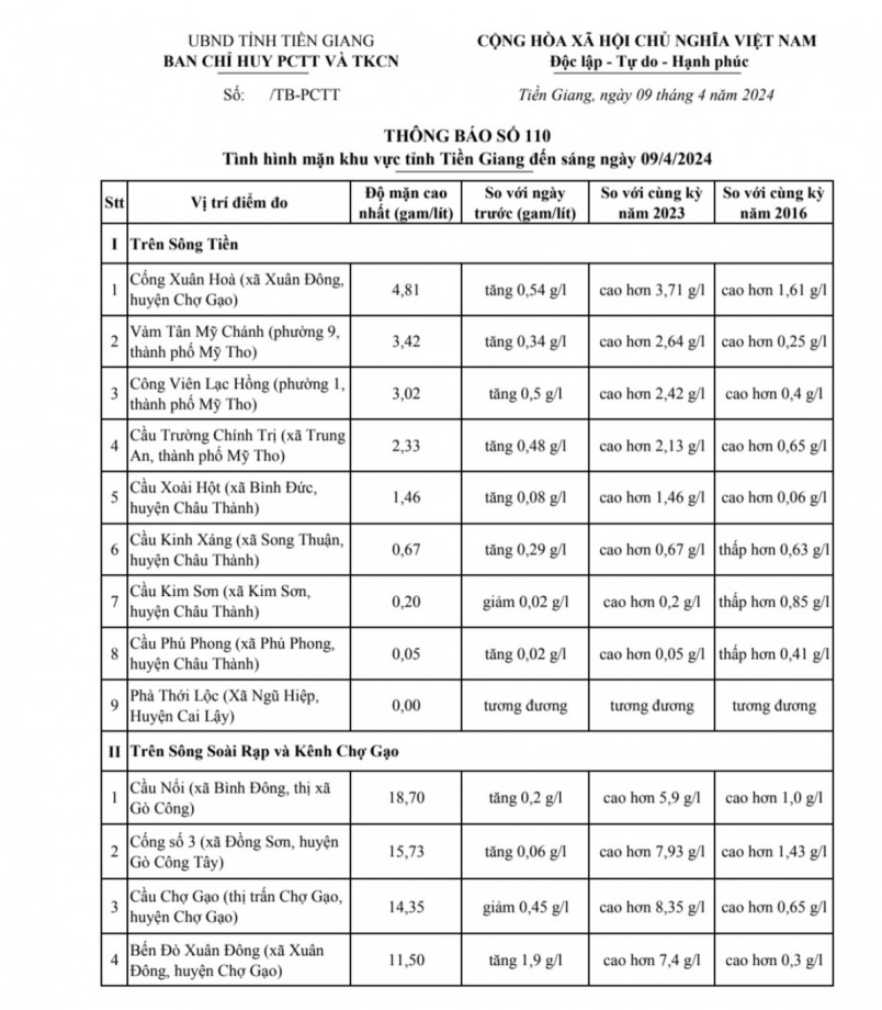 Thông tin tình hình mặn khu vực tỉnh Tiền Giang ngày 09-4-2024