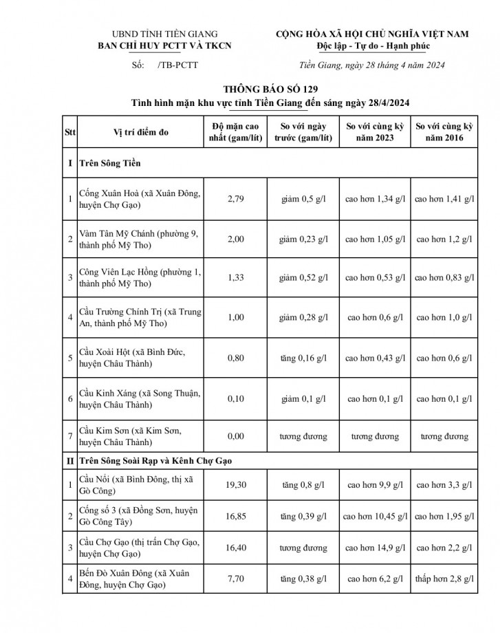 Thông tin tình hình mặn khu vực Tiền Giang ngày 28-4-2024