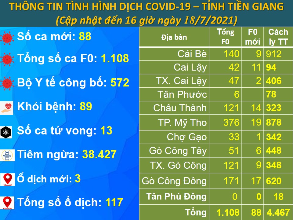 Bản tin COVID-19 - Tỉnh Tiền Giang (cập nhật lúc 16 giờ ngày 18-7-2021)