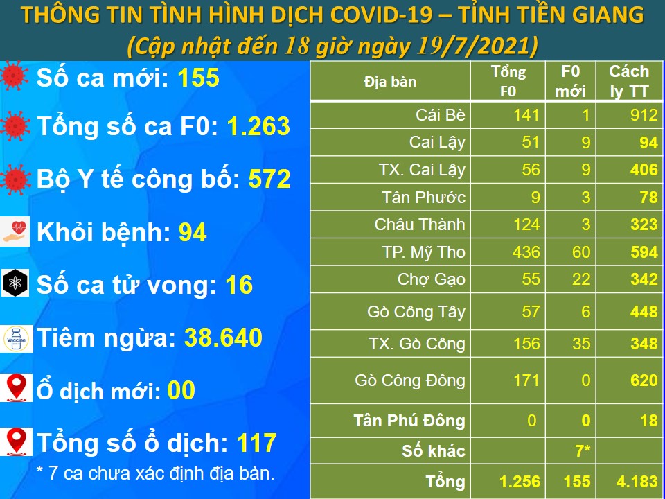 Bản tin bệnh COVID-19 (cập nhật lúc 18 giờ, ngày 19-7-2021)