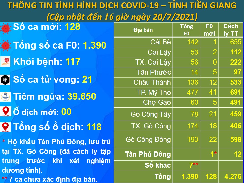 Thông tin bệnh COVID-19 - Tỉnh Tiền Giang (cập nhật lúc 16 giờ ngày 20-7-2021)