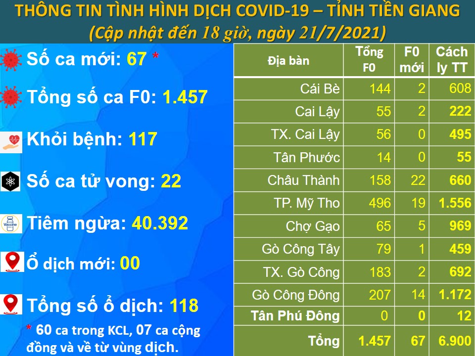 Bản tin bệnh COVID-19 (cập nhật lúc 18 giờ, ngày 21-7-2021)