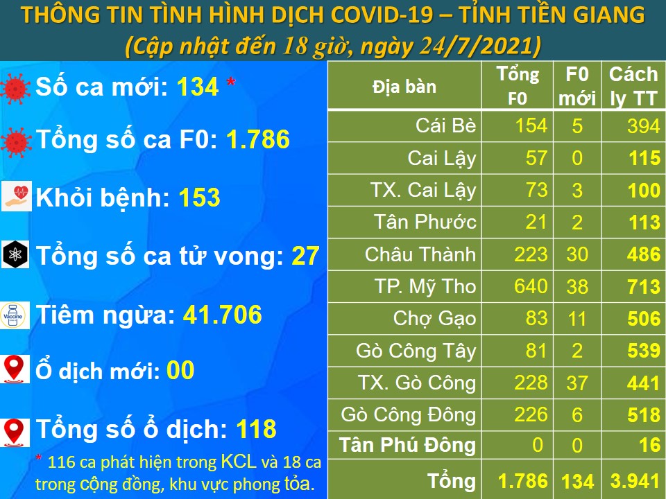 Thông tin bệnh COVID-19 (cập nhật lúc 18 giờ, ngày 24-7-2021)