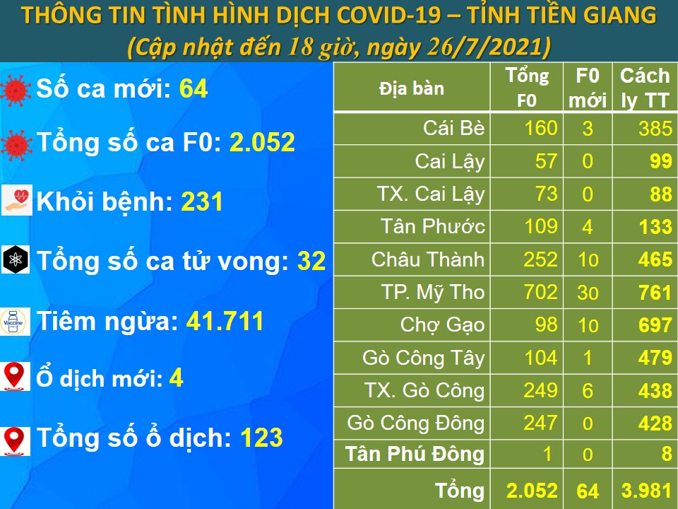 Thông tin bệnh COVID-19 (cập nhật lúc 18 giờ, ngày 26-7-2021)