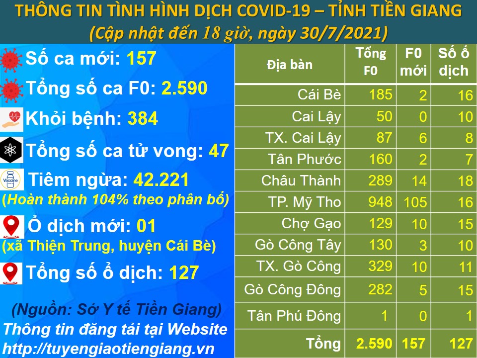 Thông tin bệnh COVID-19 (cập nhật lúc 18 giờ, ngày 30-7-2021)