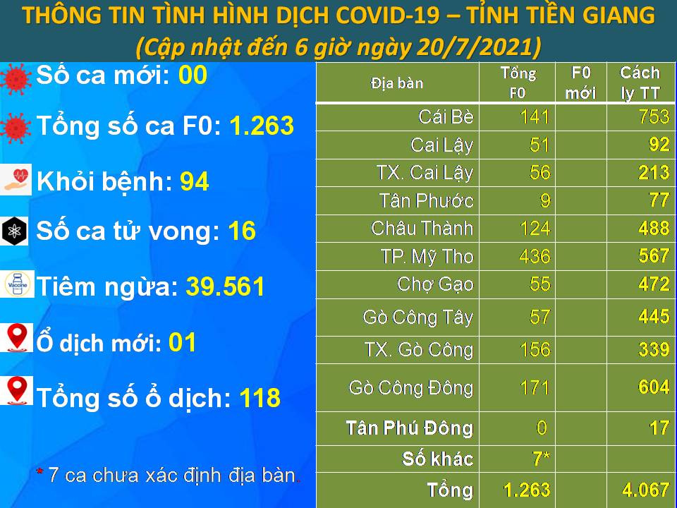 Thông tin bệnh COVID-19 (cập nhật lúc 6 giờ, ngày 20-7-2021)