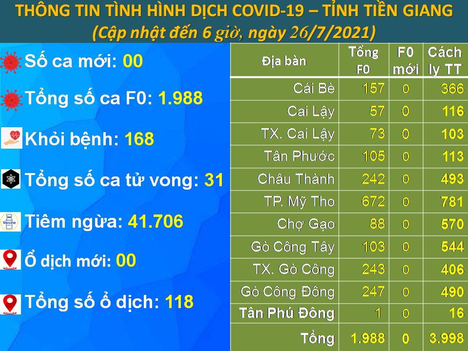 Sáng 26-7, Tiền Giang không ghi nhận ca mắc mới