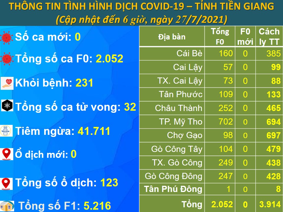 Thông tin bệnh COVID-19 (cập nhật lúc 6 giờ, ngày 27-7-2021)