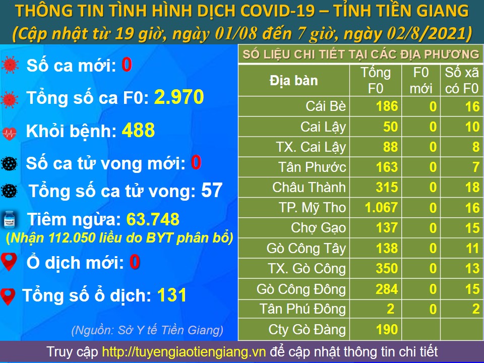 Cập nhật lúc 7 giờ, ngày 02-8-2021.