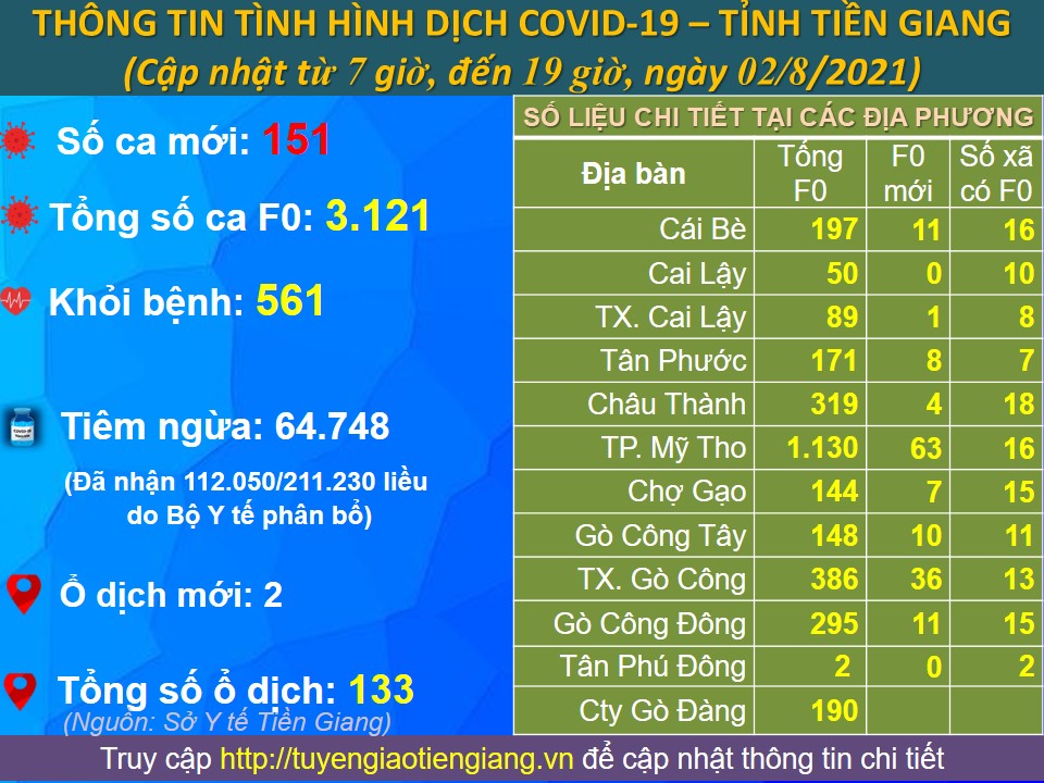 Cập nhật lúc 19 giờ, ngày 02-8-2021.