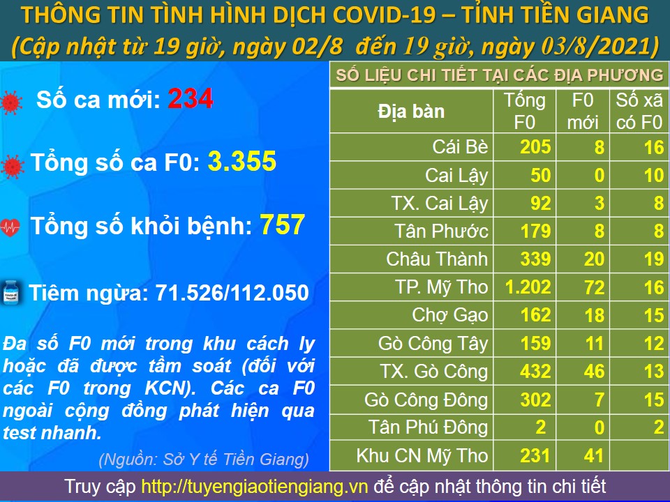 Thông tin bệnh COVID-19 (cập nhật lúc 19 giờ, ngày 03-8-2021)