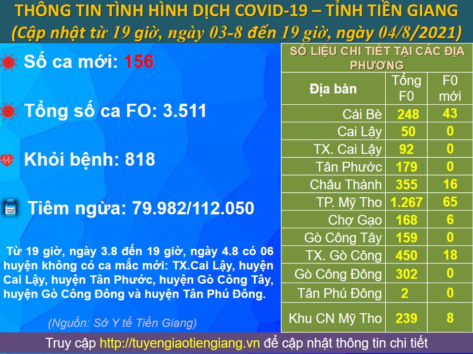 Cập nhật lúc 19 giờ, ngày 04-8-2021.