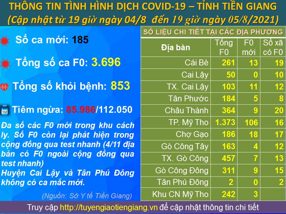 Thông tin bệnh COVID-19 (cập nhật lúc 19 giờ, ngày 05-8-2021)