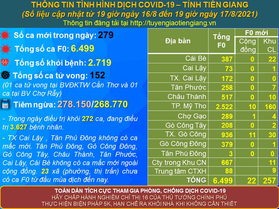 Thông tin bệnh COVID-19 (cập nhật lúc 19 giờ, ngày 17-8-2021)