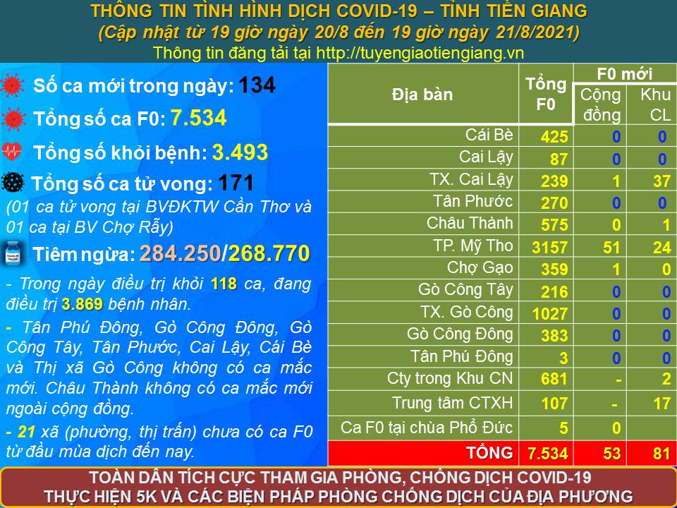 Số ca mắc mới trong ngày thấp nhất kể từ đầu tháng 8 đến nay