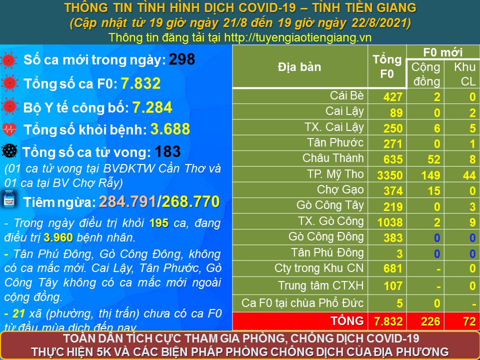 Thông tin bệnh COVID-19 (cập nhật lúc 19 giờ, ngày 22-8-2021)