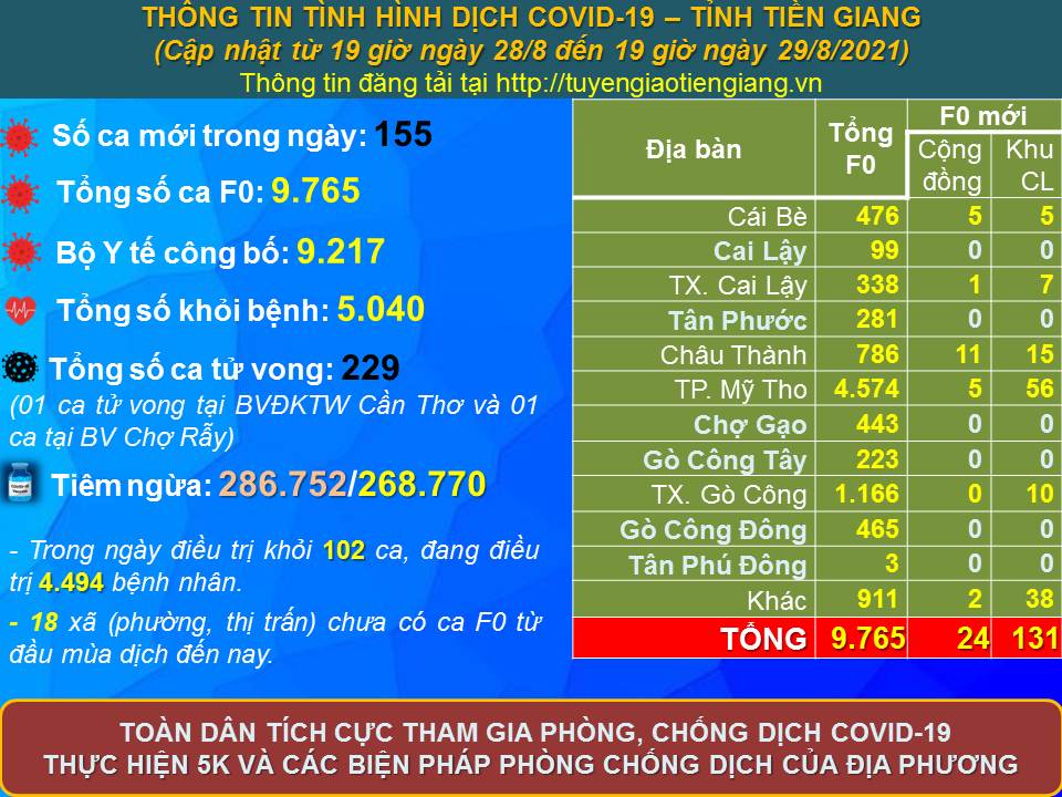 Thông tin bệnh COVID-19 (cập nhật lúc 19 giờ, ngày 29-8-2021)