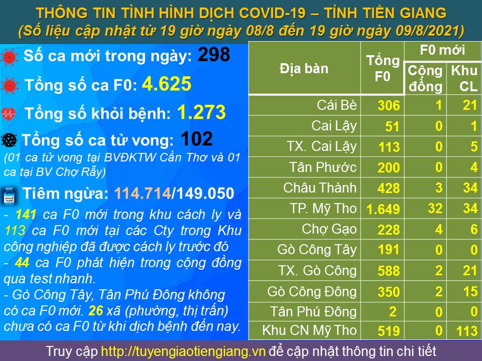 Thông tin bệnh COVID-19 (cập nhật lúc 19 giờ, ngày 09-8-2021)