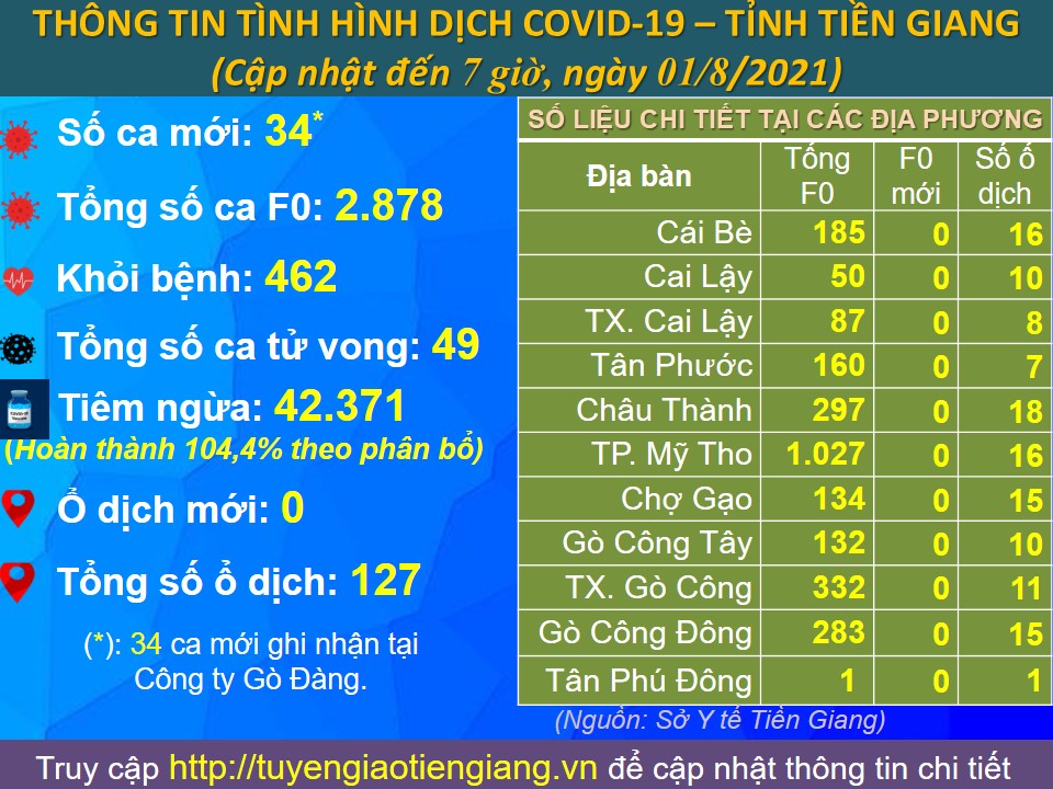 Cập nhật lúc 7 giờ, ngày 01-8-2021.