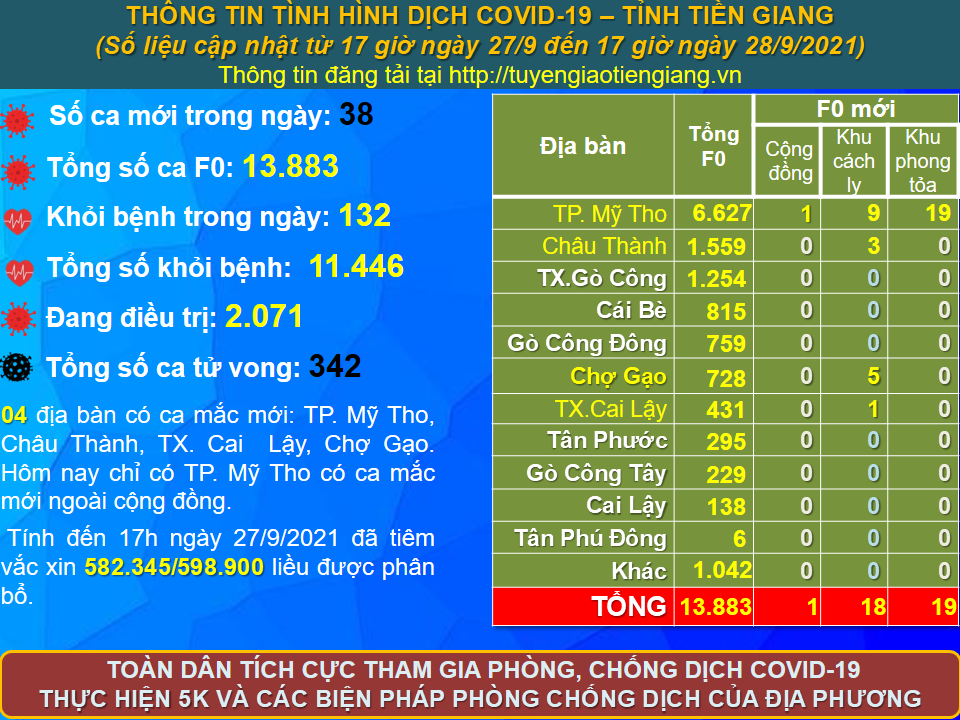 Thông tin bệnh COVID-19 (cập nhật lúc 17 giờ ngày 28-9-2021)