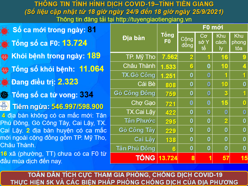 Thông tin bệnh COVID-19 (cập nhật lúc 18 giờ ngày 25-9-2021)