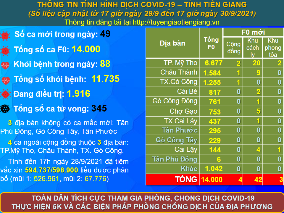 Thông tin bệnh COVID-19 (cập nhật lúc 17 giờ ngày 30-9-2021)