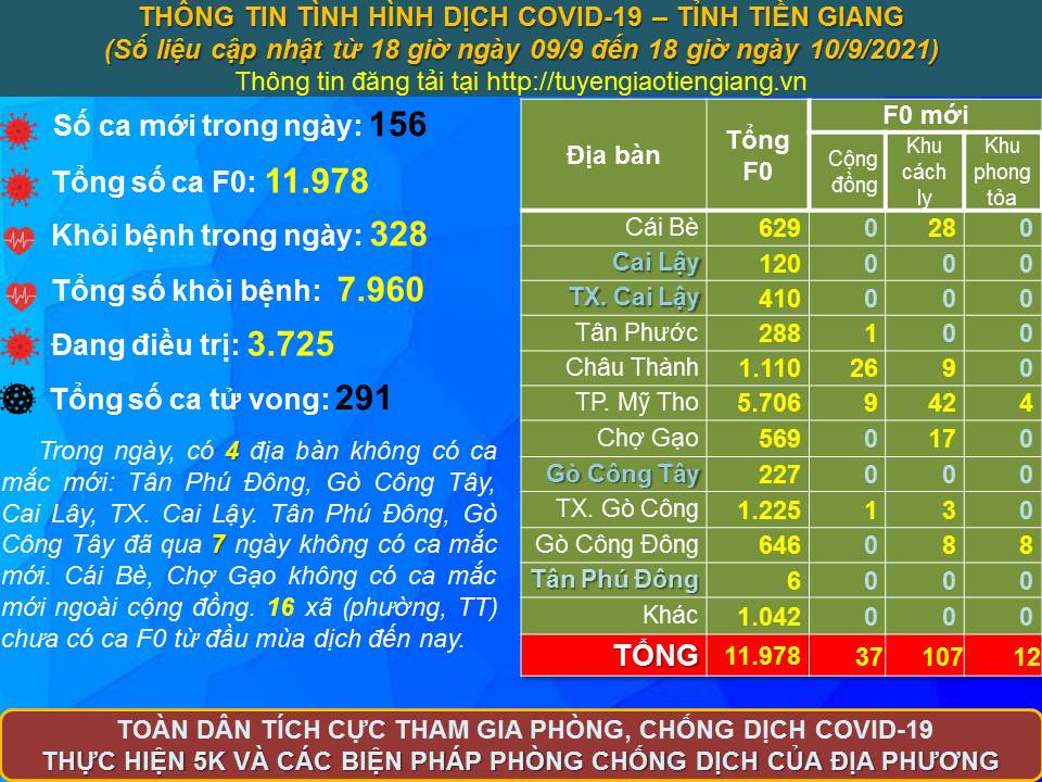 Thông tin bệnh COVID-19 (cập nhật lúc 18 giờ, ngày 10-9-2021)