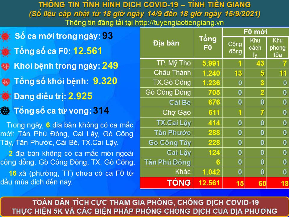 Thông tin bệnh COVID-19 (cập nhật lúc 18 giờ ngày 15-9-2021)