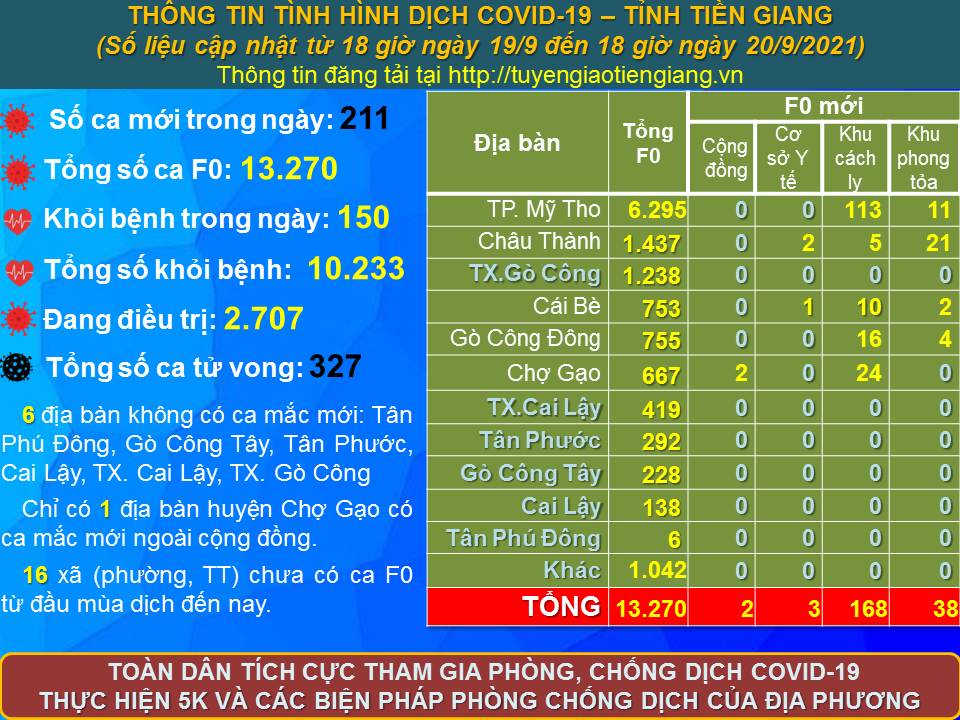 Thông tin bệnh COVID-19 (cập nhật lúc 18 giờ ngày 20-9-2021)