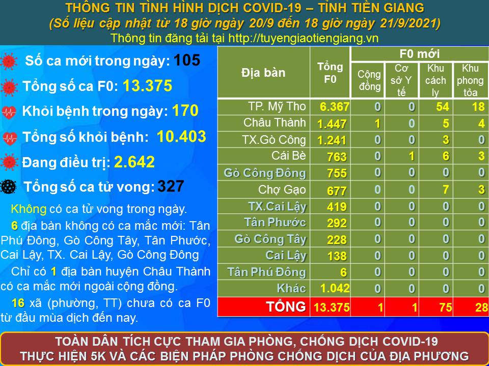 Thông tin bệnh COVID-19 (cập nhật lúc 18 giờ ngày 21-9-2021)