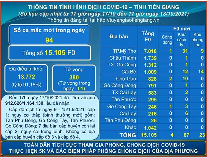 Thông tin bệnh COVID-19 (cập nhật lúc 17 giờ ngày 18-10-2021)