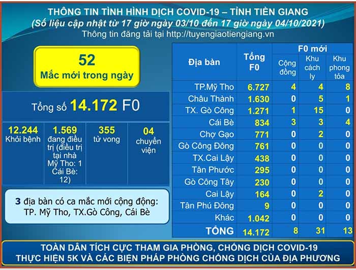 Thông tin bệnh COVID-19 (cập nhật lúc 17 giờ ngày 04-10-2021)