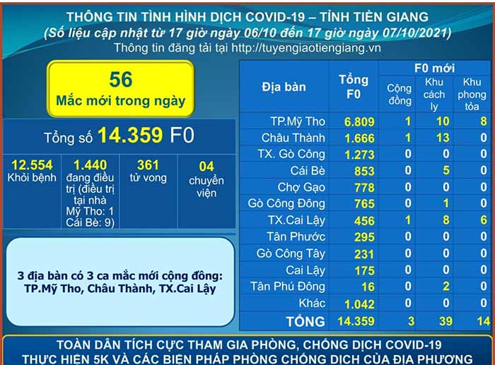 Thông tin bệnh COVID-19 (cập nhật lúc 17 giờ ngày 07-10-2021)