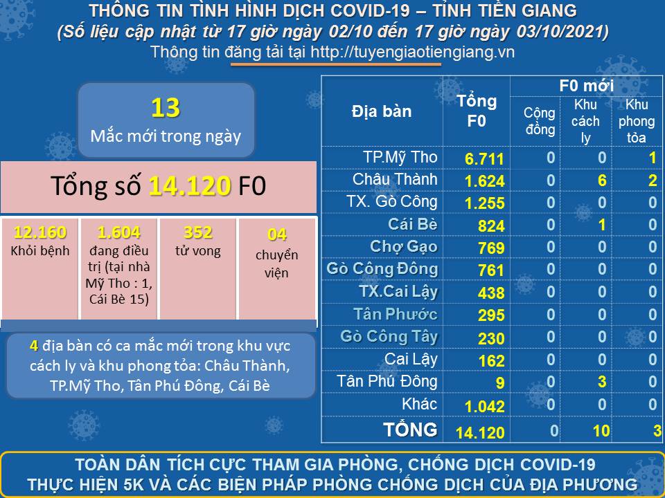 Thông tin bệnh COVID-19 (cập nhật lúc 17 giờ ngày 03-10-2021)