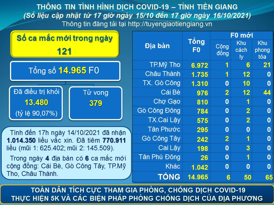 Thông tin bệnh COVID-19 (cập nhật lúc 17 giờ ngày 16-10-2021)