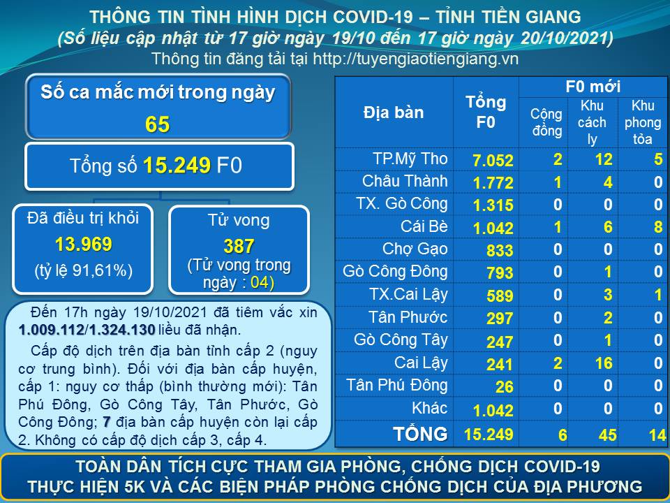 Thông tin bệnh COVID-19 (cập nhật lúc 17 giờ ngày 20-10-2021)