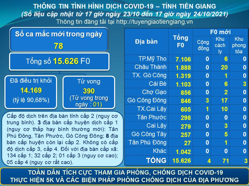 Thông tin bệnh COVID-19 (cập nhật lúc 17 giờ ngày 24-10-2021)