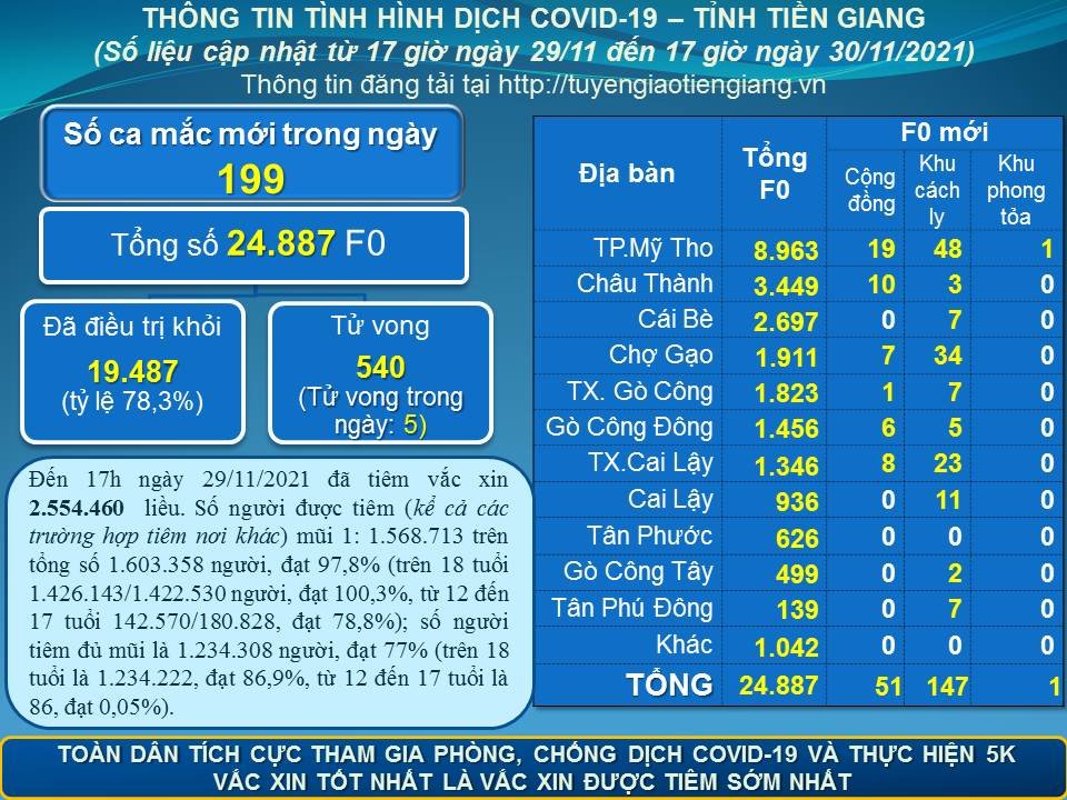 Thông tin dịch COVID-19 (cập nhật lúc 17 giờ ngày 30-11-2021)