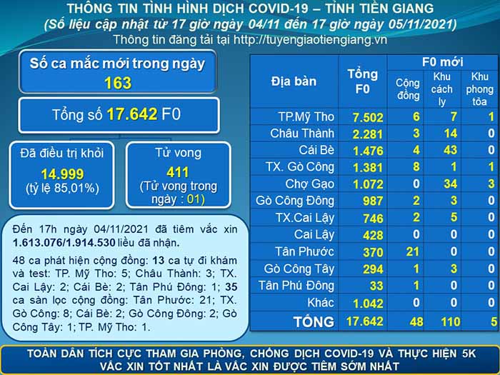 Thông tin dịch COVID-19 (cập nhật lúc 17 giờ ngày 05-11-2021)