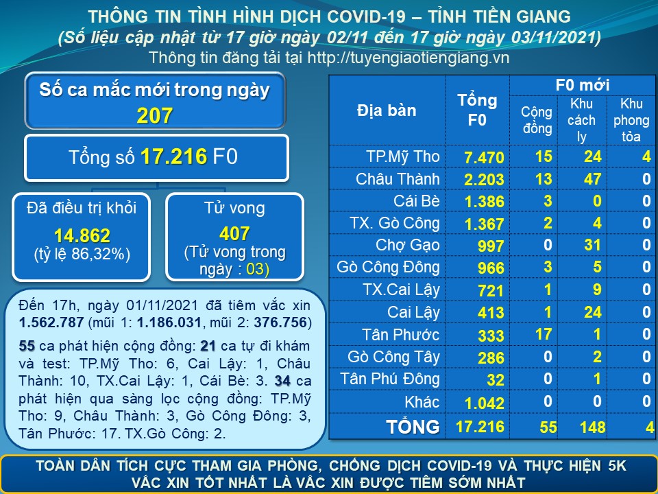 Thông tin dịch COVID-19 (cập nhật lúc 17 giờ ngày 03-11-2021)