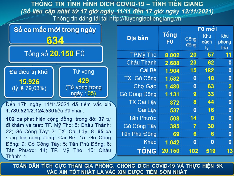 Thông tin dịch COVID-19 (cập nhật lúc 17 giờ ngày 12-11-2021)